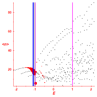 Peres lattice <N>